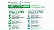 Цього року агрогосподарства вже отримали кредити на понад 65 млрд грн